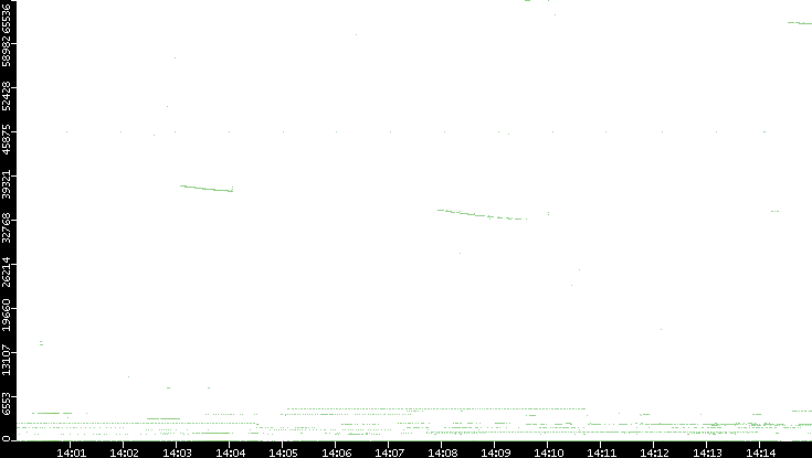 Dest. Port vs. Time
