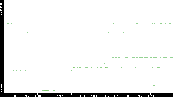 Src. IP vs. Time