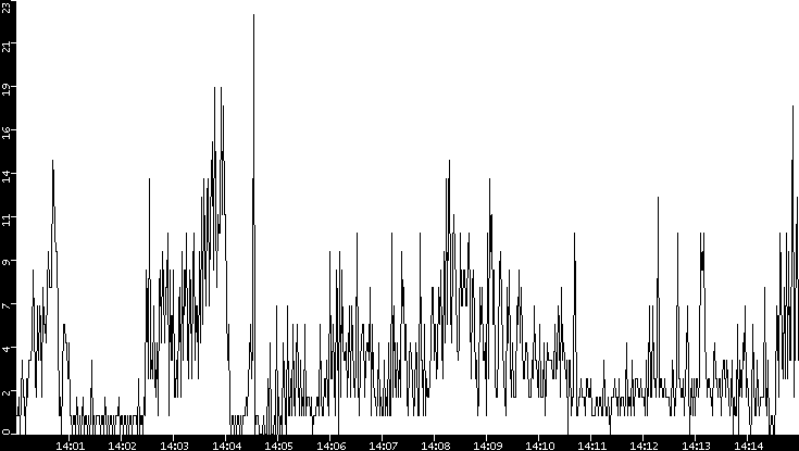 Throughput vs. Time