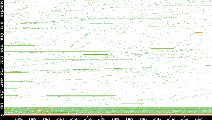 Src. Port vs. Time