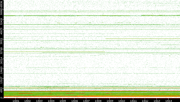 Dest. Port vs. Time