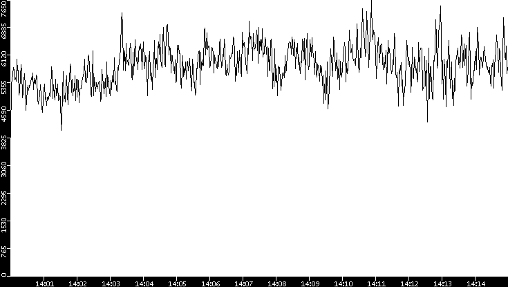 Throughput vs. Time