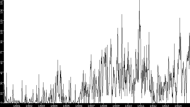 Throughput vs. Time