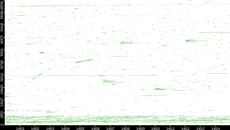 Src. Port vs. Time