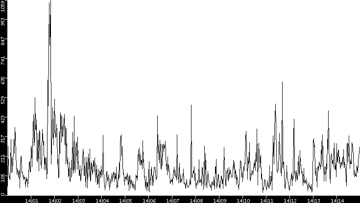 Throughput vs. Time