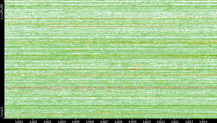 Src. IP vs. Time