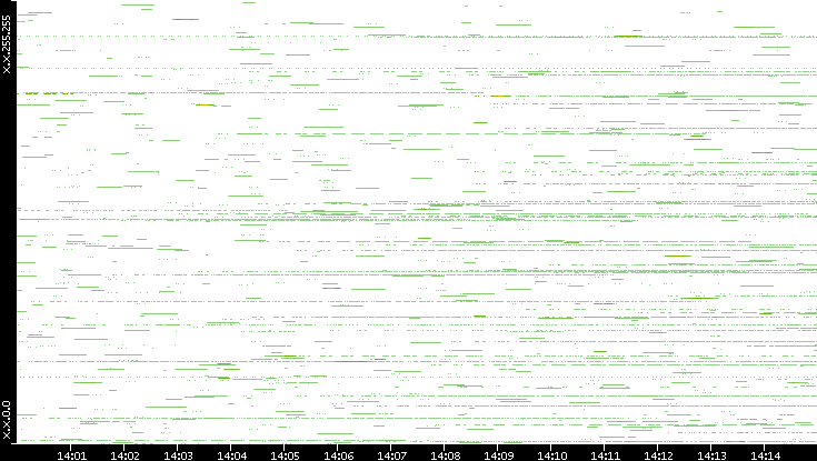 Src. IP vs. Time