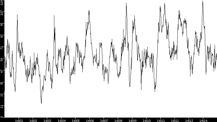 Throughput vs. Time