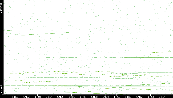 Dest. IP vs. Time
