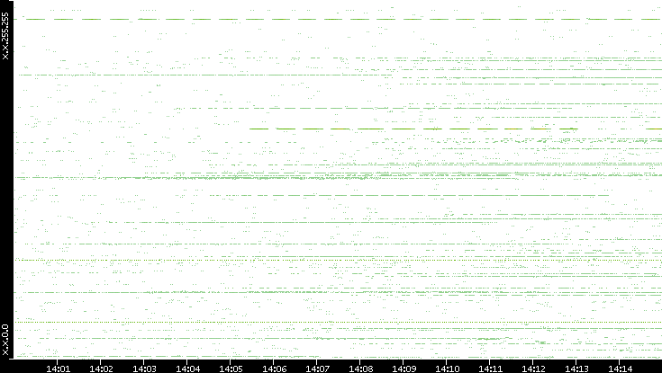 Src. IP vs. Time