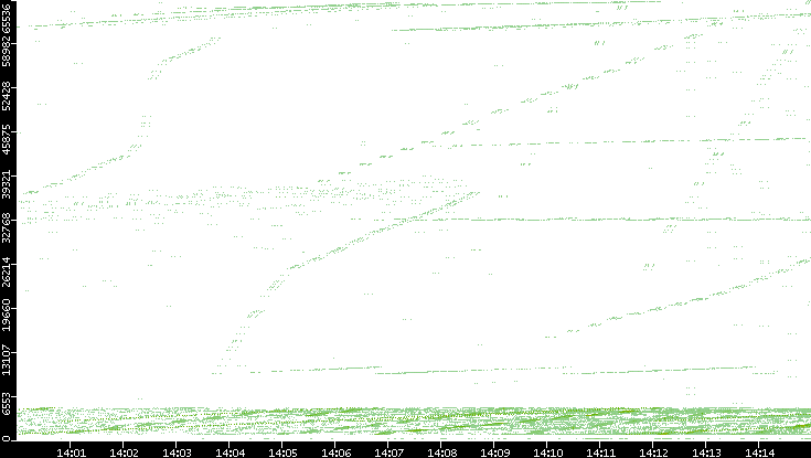 Src. Port vs. Time
