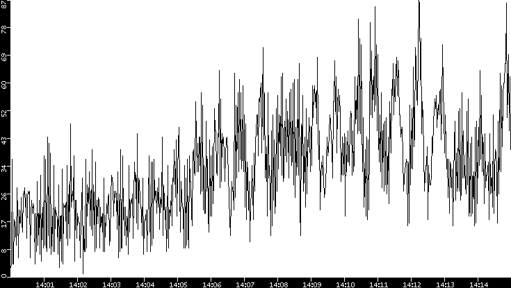Throughput vs. Time