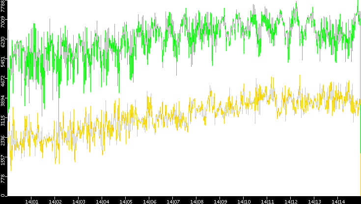 Entropy of Port vs. Time