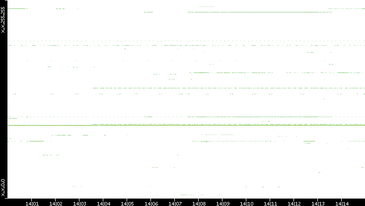 Src. IP vs. Time