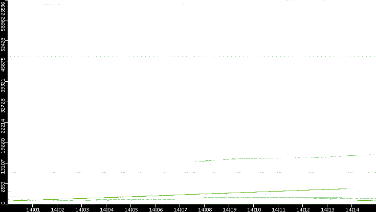 Src. Port vs. Time