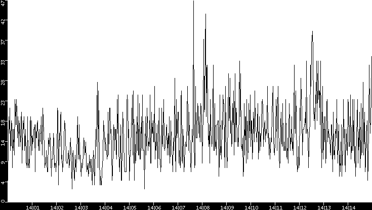 Throughput vs. Time