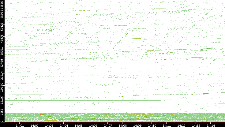 Src. Port vs. Time
