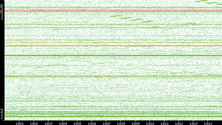 Dest. IP vs. Time