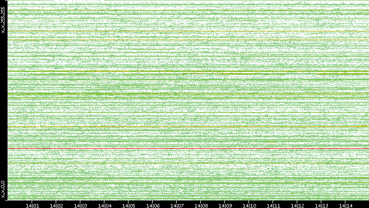 Src. IP vs. Time