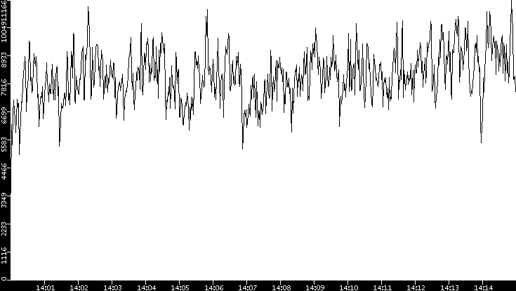 Throughput vs. Time