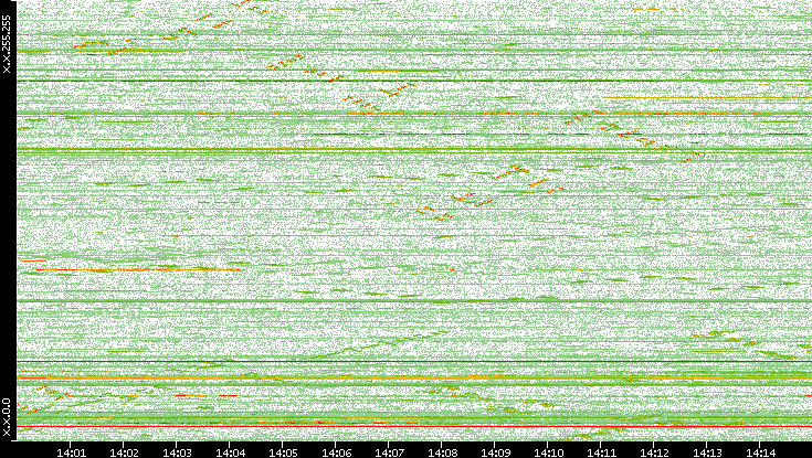 Dest. IP vs. Time