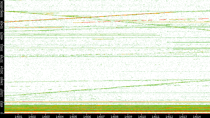 Dest. Port vs. Time