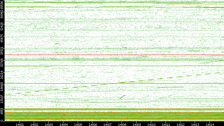 Src. Port vs. Time