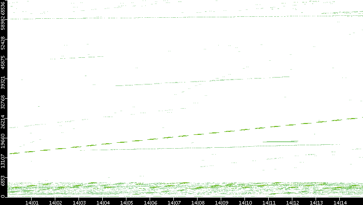 Src. Port vs. Time
