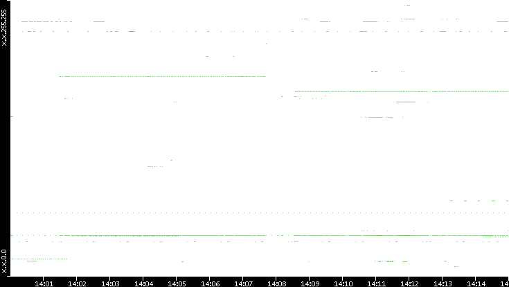 Dest. IP vs. Time
