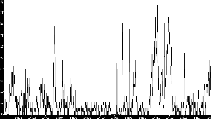 Throughput vs. Time