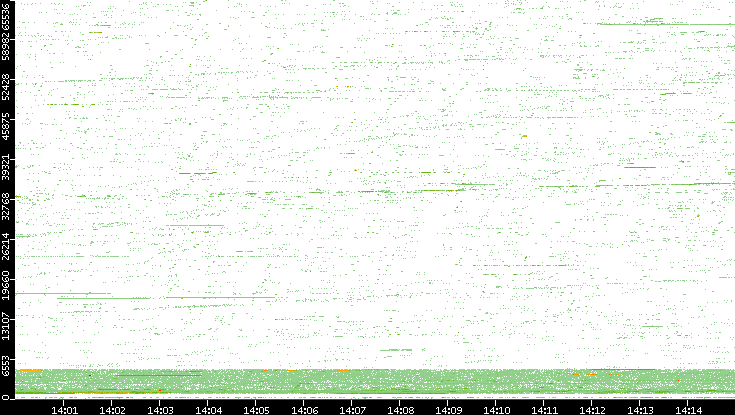 Src. Port vs. Time