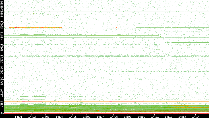 Dest. Port vs. Time