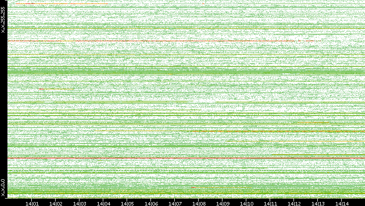 Src. IP vs. Time