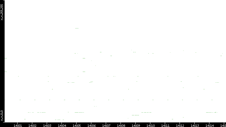 Src. IP vs. Time