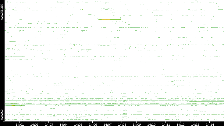 Dest. IP vs. Time