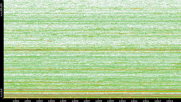 Dest. IP vs. Time