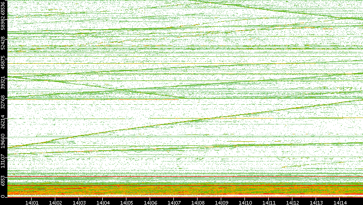 Dest. Port vs. Time