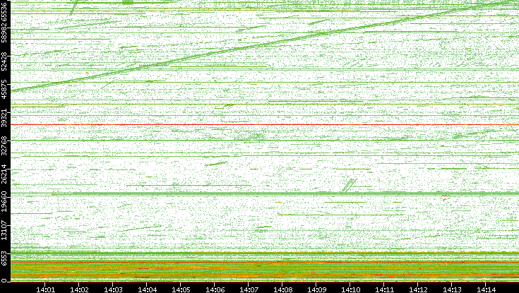 Src. Port vs. Time