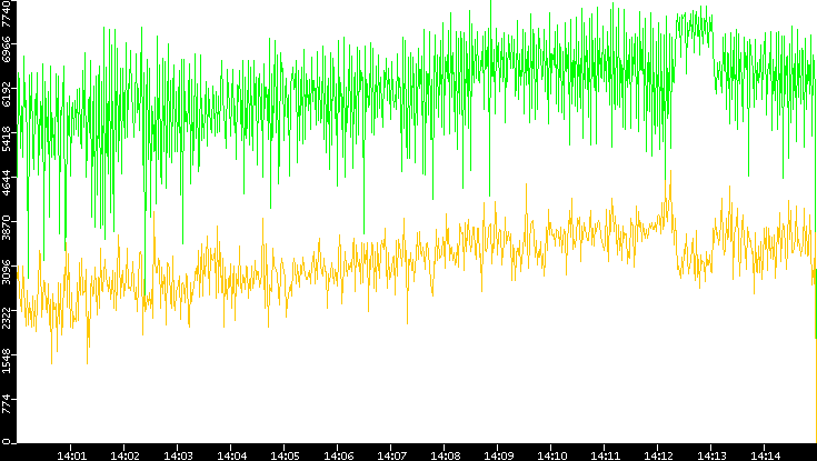Entropy of Port vs. Time