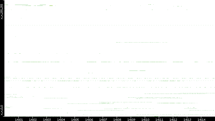Dest. IP vs. Time