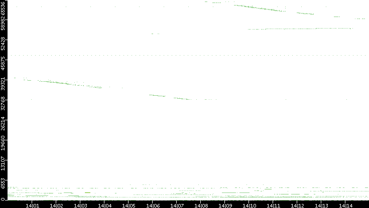 Dest. Port vs. Time