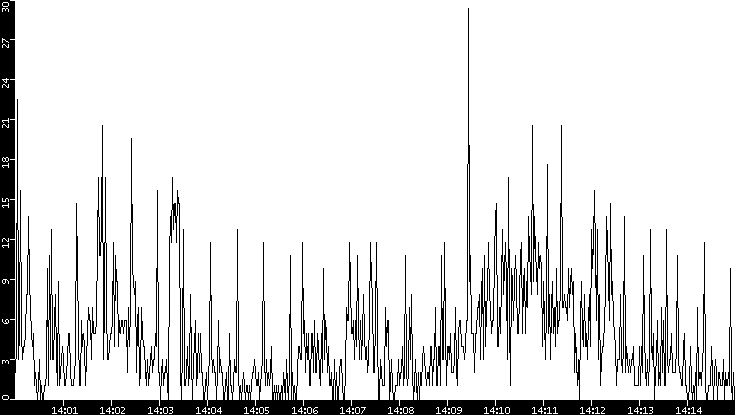 Throughput vs. Time
