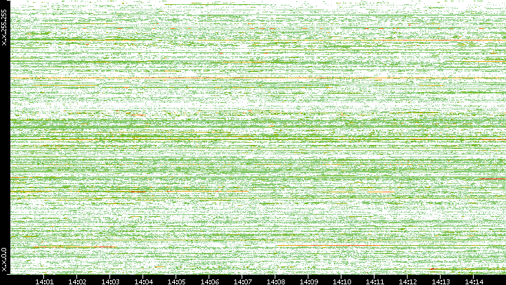 Src. IP vs. Time