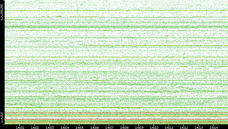 Dest. IP vs. Time
