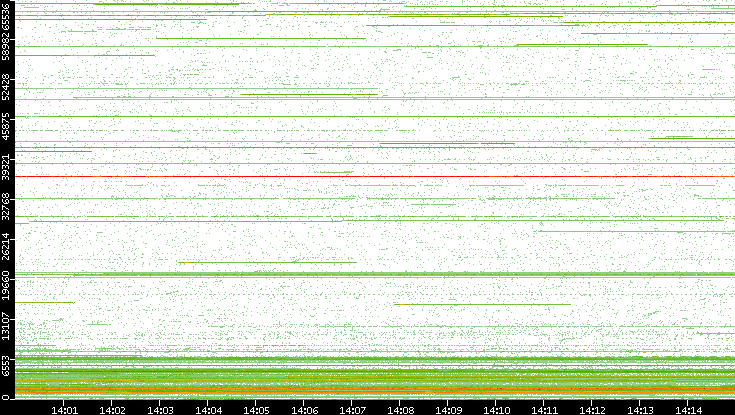 Src. Port vs. Time