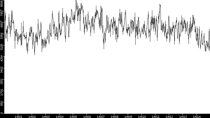 Throughput vs. Time