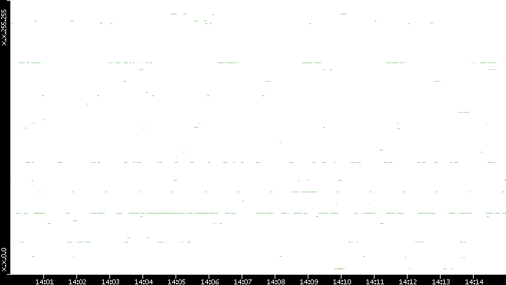 Src. IP vs. Time