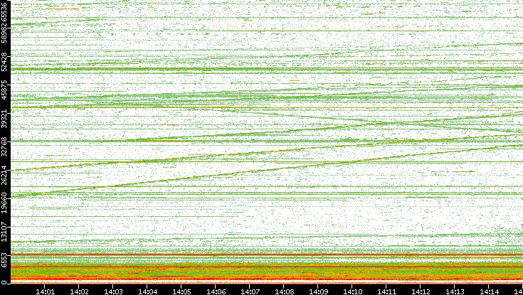 Dest. Port vs. Time