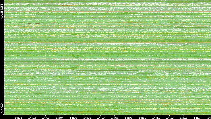 Src. IP vs. Time