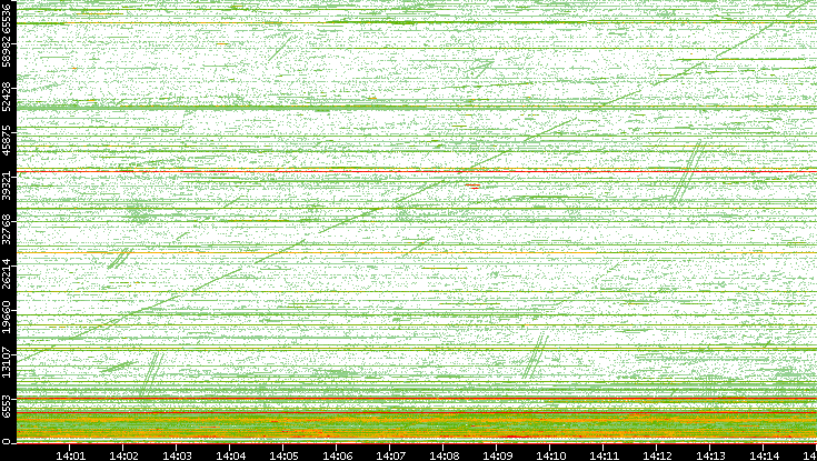 Src. Port vs. Time